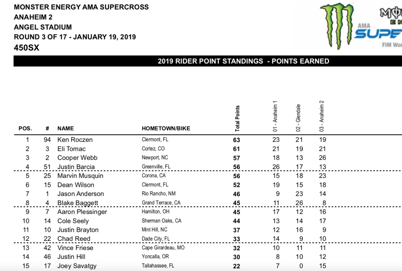 AMA Supercross 2019, la Triple Crown di Anaheim2 a Cooper Webb